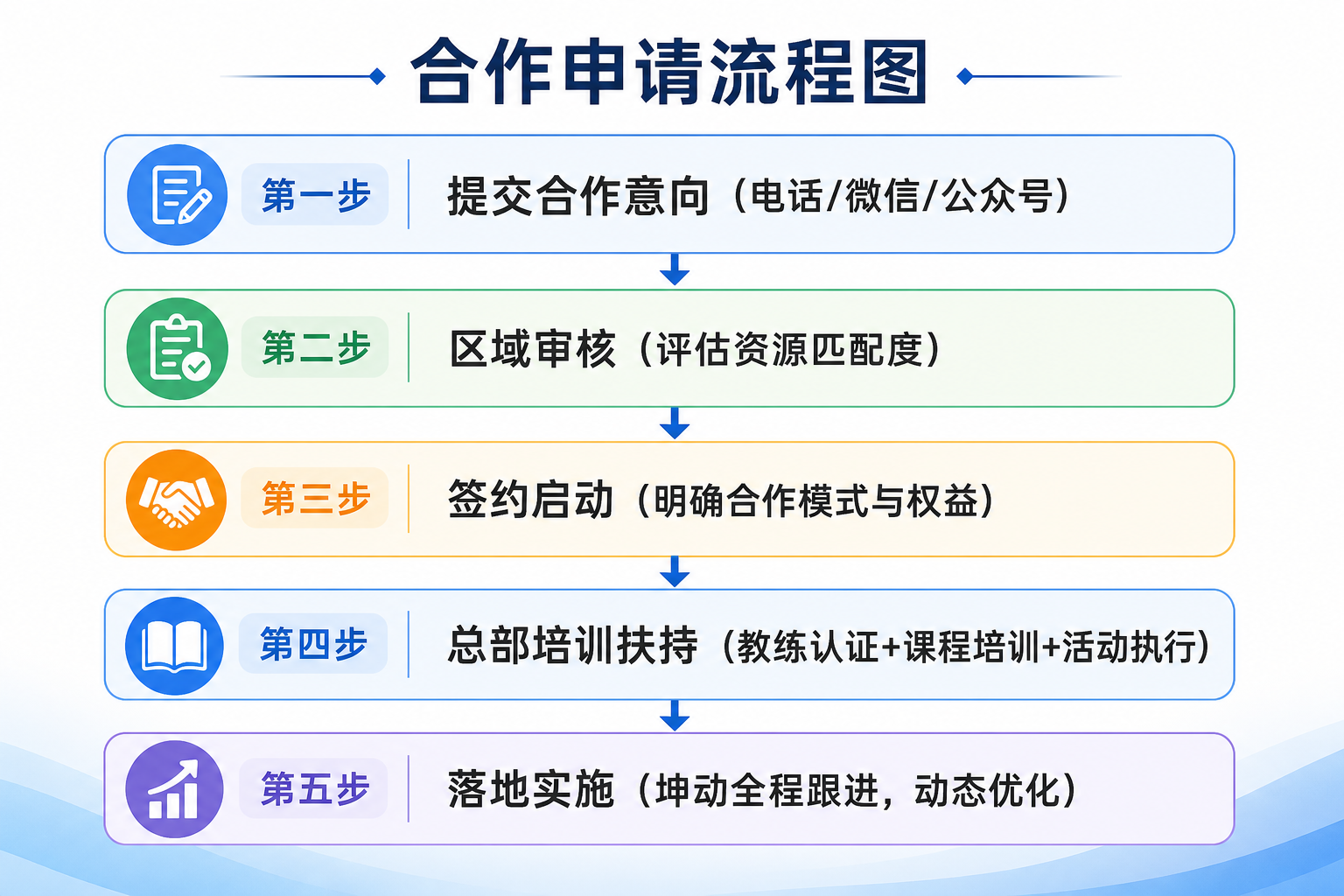 合作申请流程图